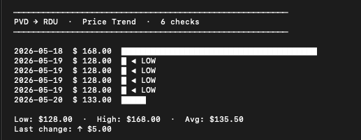 ASCII price-trend chart showing six daily price checks for the PVD → RDU route.