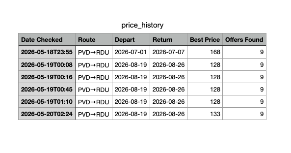 Tabular price history log with date checked, route, depart, return, best price, and offers found.